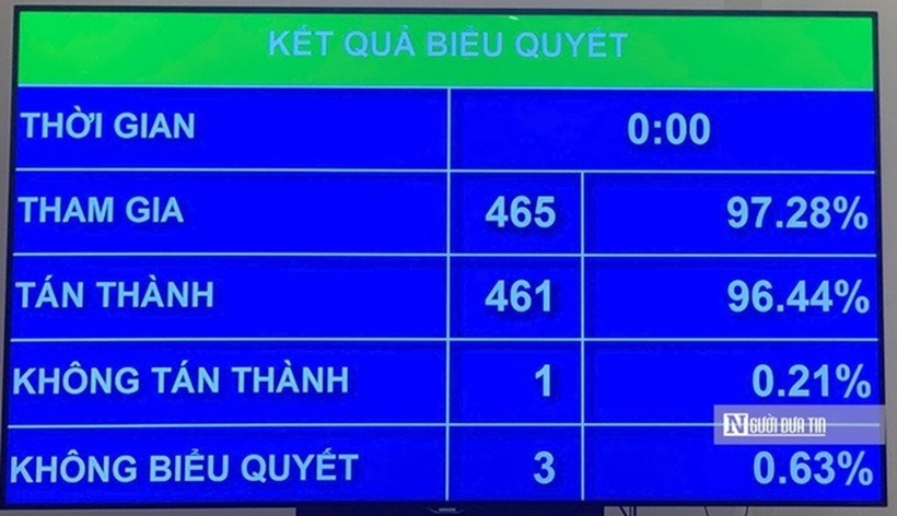 Chính thức thông qua Nghị quyết về sắp xếp đơn vị hành chính cấp tỉnh, cả nước có 34 tỉnh, thành (Ảnh: Hoàng Bích).