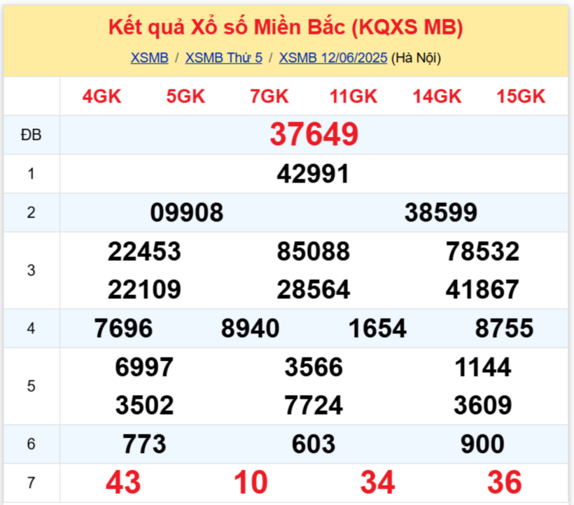 Kết quả xổ số miền Bắc hôm nay 12/6/2025.