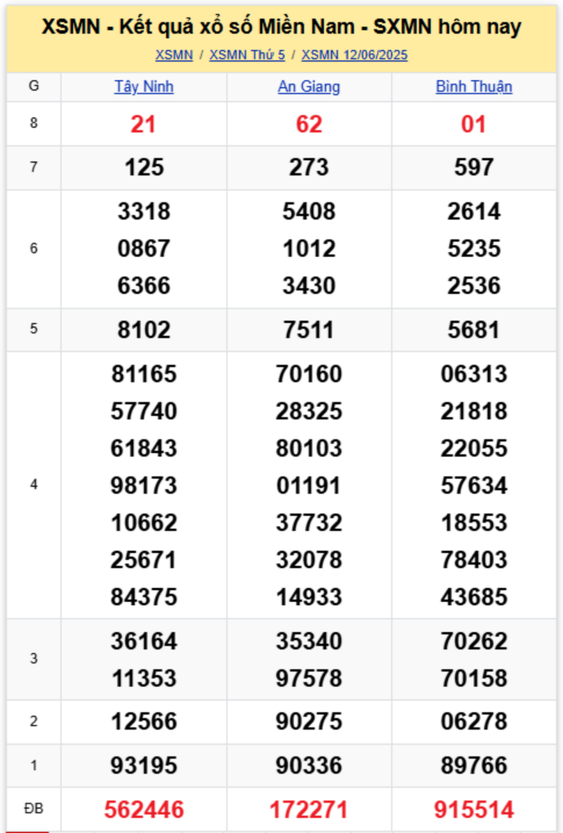 Kết quả xổ số miền Nam hôm nay 12/6/2025.