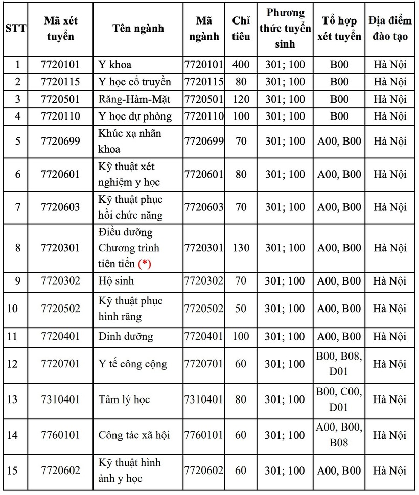 Tuyển sinh 2025: Đại học Y Hà Nội dành 40% cho tuyển thẳng, cộng điểm với IELTS từ 5.5 - 1