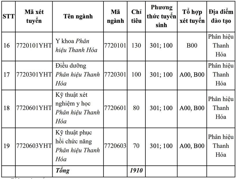 Chỉ tiêu và tổ hợp xét tuyển vào Trường Đại học Y Hà Nội năm 2025. Ảnh: VietNamnet