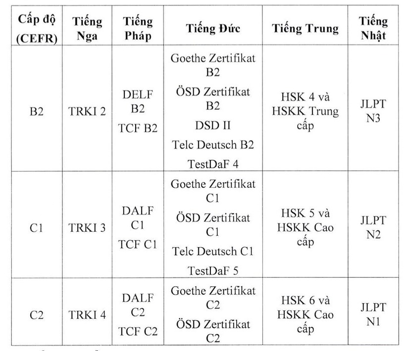 Bảng tham chiếu tương đương cấp độ của các chứng chỉ ngoại ngữ khi xét tuyển vào Trường Đại học Luật Hà Nội năm 2025. Ảnh: Lao động