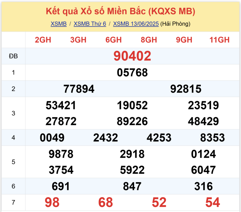 Kết quả xổ số miền Bắc hôm nay 13/6/2025.