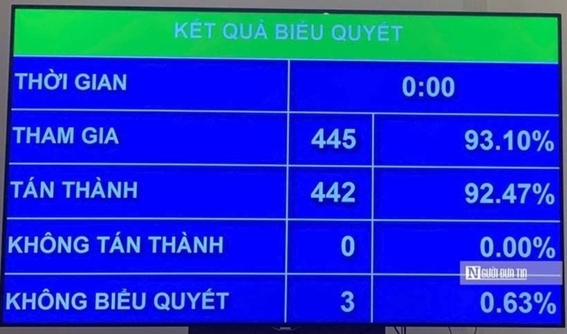 Quốc hội chính thức thông qua Luật Hóa chất (sửa đổi) (Ảnh: Hoàng Bích).
