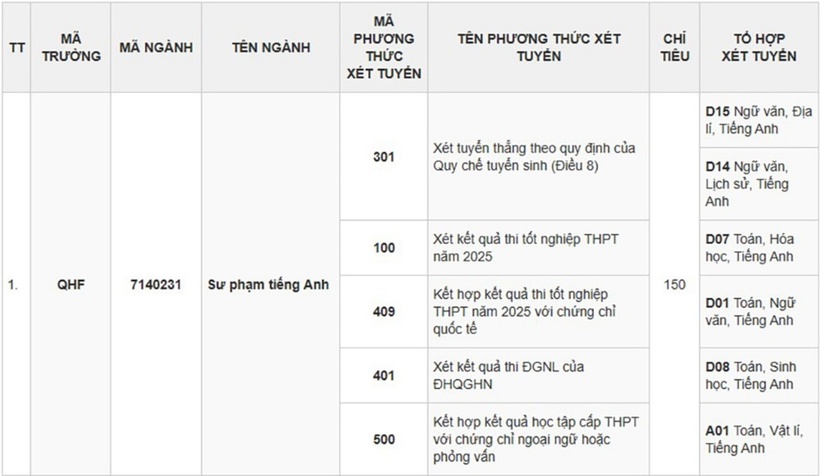 Nóng: Trường Đại học Ngoại ngữ - ĐHQG Hà Nội công bố chỉ tiêu và tổ hợp xét tuyển năm 2025 - 1