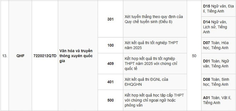 Nóng: Trường Đại học Ngoại ngữ - ĐHQG Hà Nội công bố chỉ tiêu và tổ hợp xét tuyển năm 2025 - 12