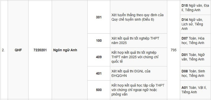 Nóng: Trường Đại học Ngoại ngữ - ĐHQG Hà Nội công bố chỉ tiêu và tổ hợp xét tuyển năm 2025 - 2