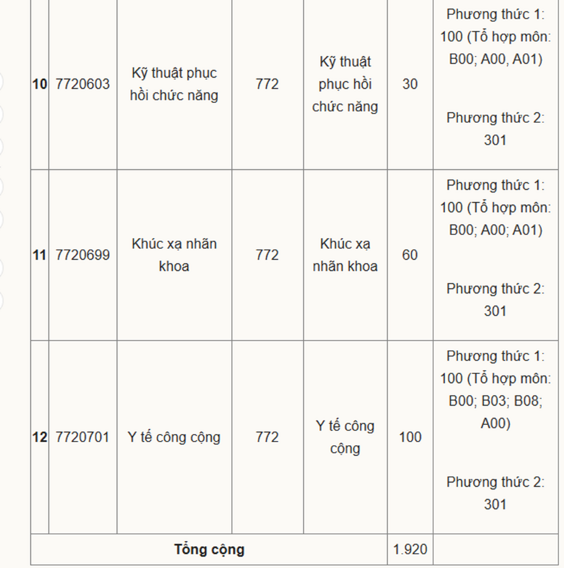 Chỉ tiêu, tổ hợp xét tuyển từng ngành của Đại học Y khoa Phạm Ngọc Thạch năm 2025. Ảnh: VnExpress
