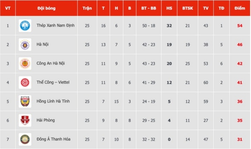 Danh sách 7 đội bóng đứng đầu V-League sau vòng 25. Ảnh: VTC News
