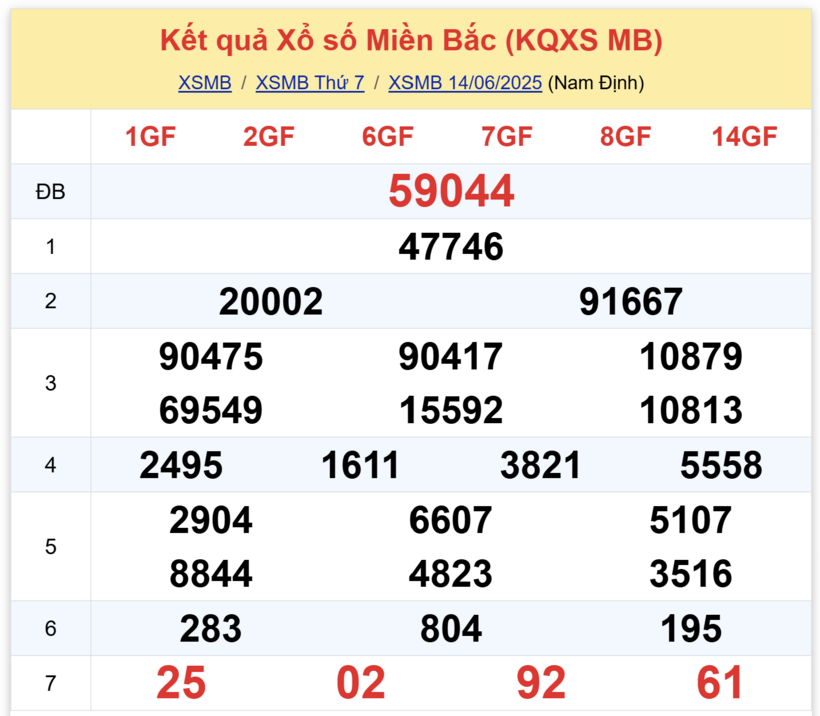 Kết quả xổ số miền Bắc hôm nay 14/6/2025.