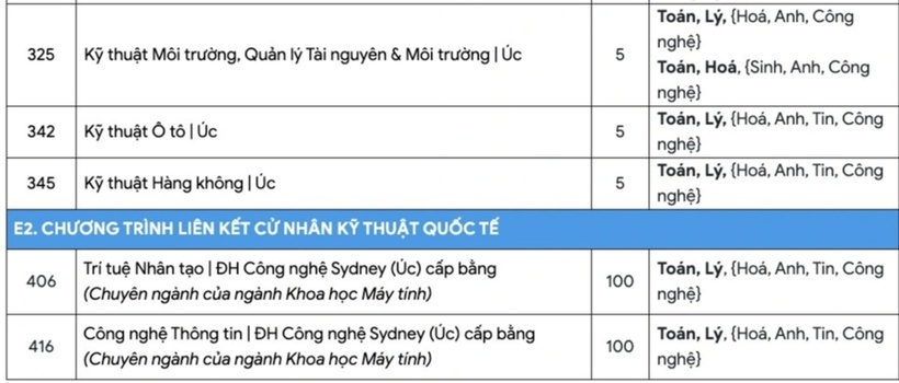 Chi tiết tổ hợp xét tuyển vào từng ngành của Trường Đại học Bách khoa (Đại học Quốc gia TP.HCM). Ảnh: Dân Trí