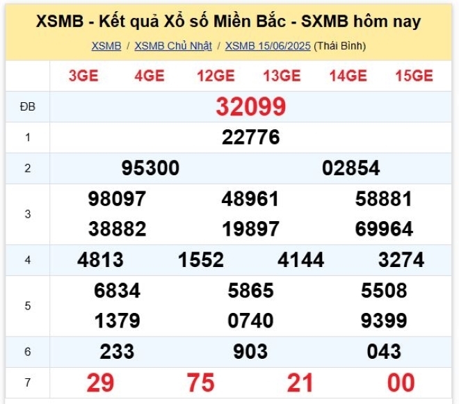 Kết quả xổ số kiến thiết miền Bắc kỳ quay trước đó 15/6/2025