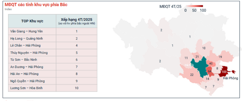 Hải An nằm trong top 10 khu vực có mức độ quan tâm nhiều nhất miền Bắc. Ảnh: Batdongsan.com.vn
