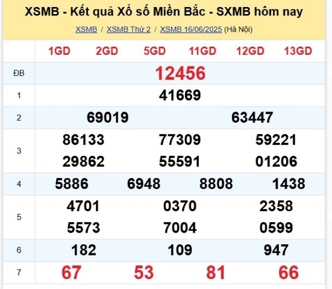 Kết quả xổ số kiến thiết miền Bắc kỳ quay trước đó 16/6/2025