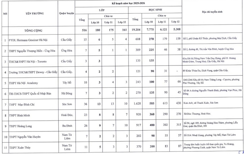 Tuyển sinh vào lớp 10 ở Hà Nội: 26 trường tư được cấp chỉ tiêu lớp 10 "phút chót", thêm gần 8.000 suất học - 1