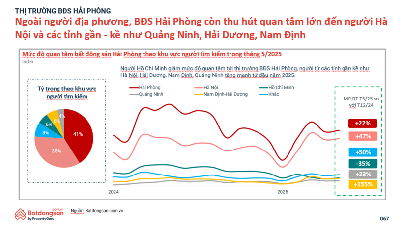 Hải Phòng đang thu hút mạnh mẽ sự quan tâm của các nhà đầu tư từ các tỉnh, thành miền Bắc
