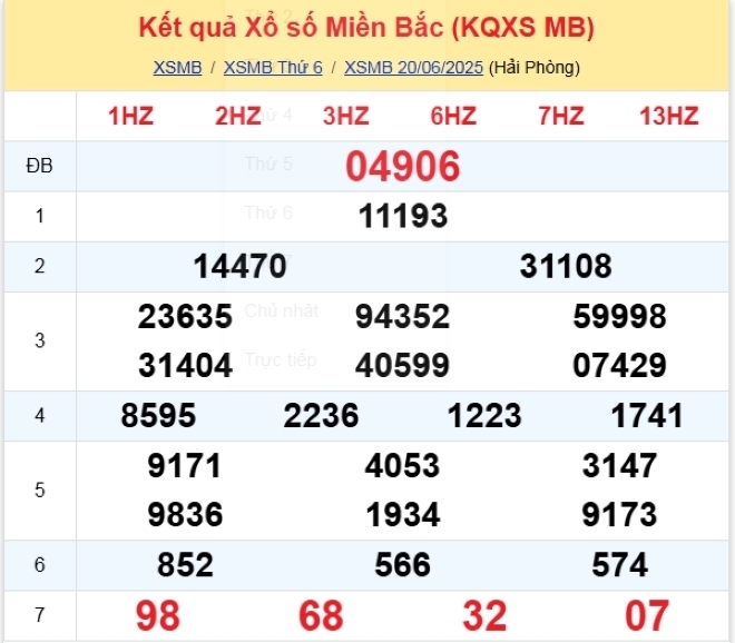 Kết quả xổ số kiến thiết miền Bắc kỳ quay trước đó 20/6/2025