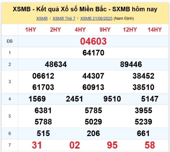 Kết quả xổ số kiến thiết miền Bắc kỳ quay trước đó 21/6/2025