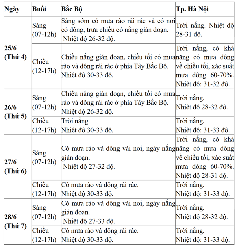 Chi tiết dự báo thời tiết khu vực Bắc Bộ từ ngày 25/6 - 28/6. Ảnh: nhcmf