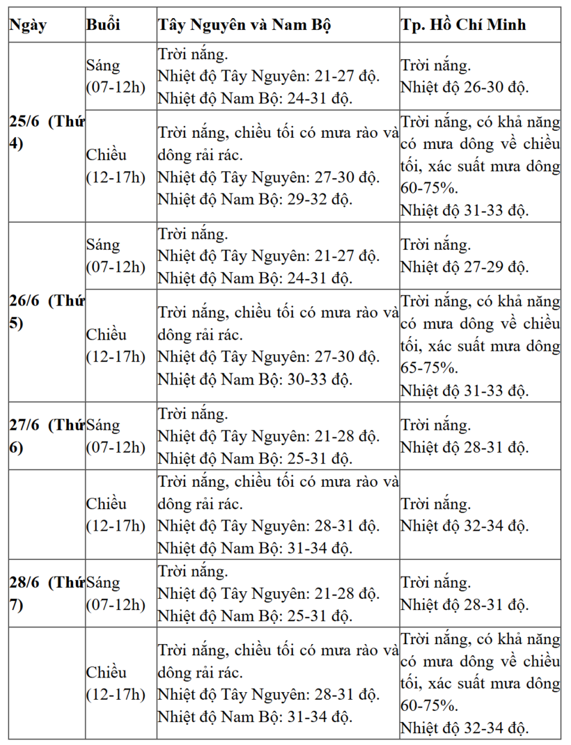 Chi tiết dự báo thời tiết khu vực Tây Nguyên và Nam Bộ từ ngày 25/6 - 28/6. Ảnh: nhcmf