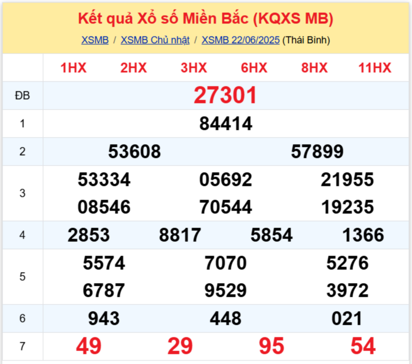 Kết quả xổ số miền Bắc hôm nay 22/6/2025.
