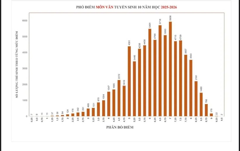 Phổ điểm môn Ngữn văn.