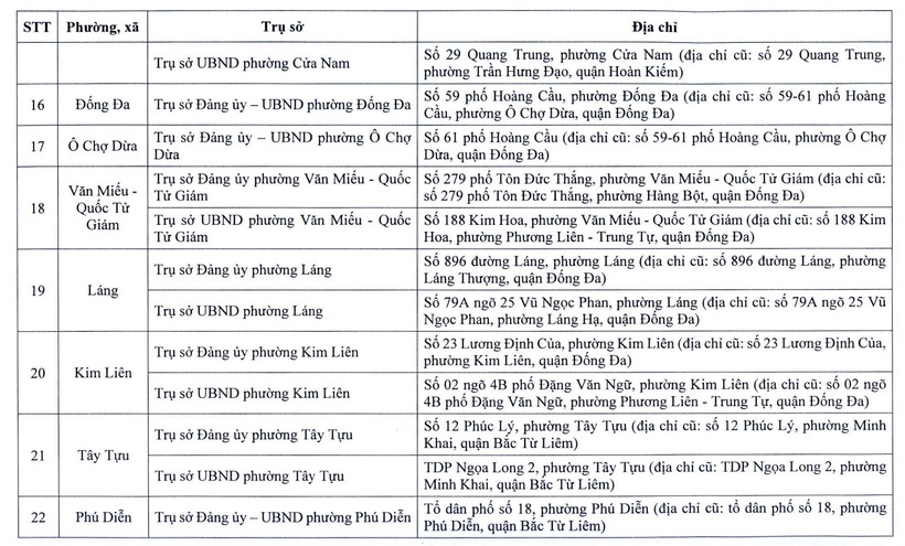 Chi tiết trụ sở 126 xã, phường ở Hà Nội khi vận hành chính quyền 2 cấp - 3