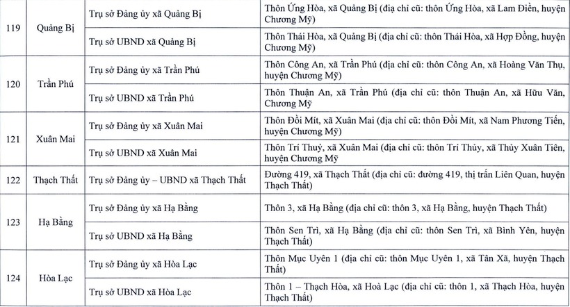 Chi tiết trụ sở 126 xã, phường ở Hà Nội khi vận hành chính quyền 2 cấp - 17