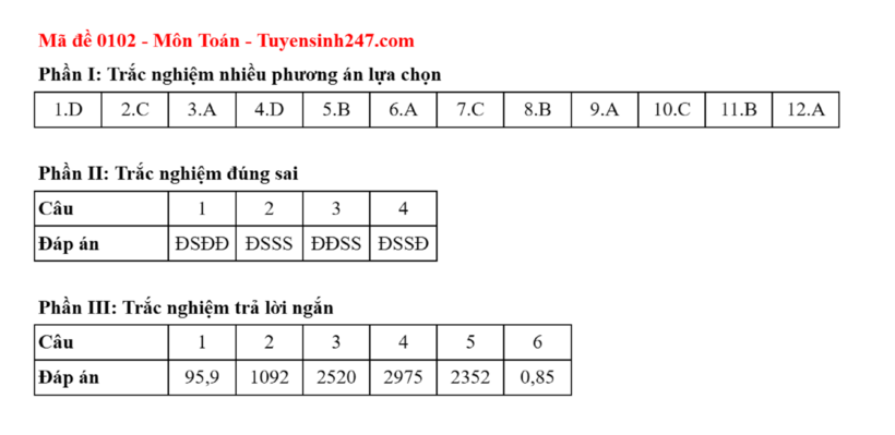 Đáp án gợi ý môn Toán tốt nghiệp THPT 2025 mã đề 102