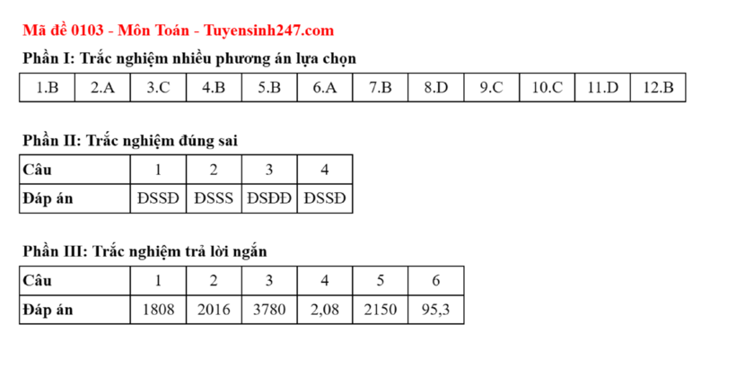 Đáp án gợi ý môn Toán tốt nghiệp THPT 2025 mã đề 103)