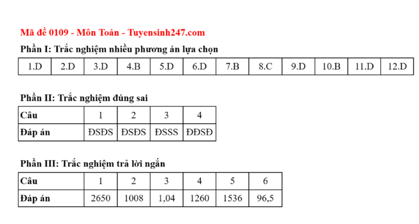 Đáp án gợi ý của Tuyensinh247