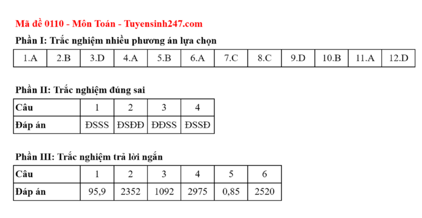 Đáp án gợi ý của Tuyensinh247