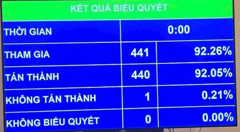 Kết quả biểu quyết Nghị quyết của Quốc hội về miễn, hỗ trợ học phí đối với trẻ em mầm non, học sinh phổ thông, người học chương trình giáo dục phổ thông tại các cơ sở giáo dục trong hệ thống giáo dục quốc dân.