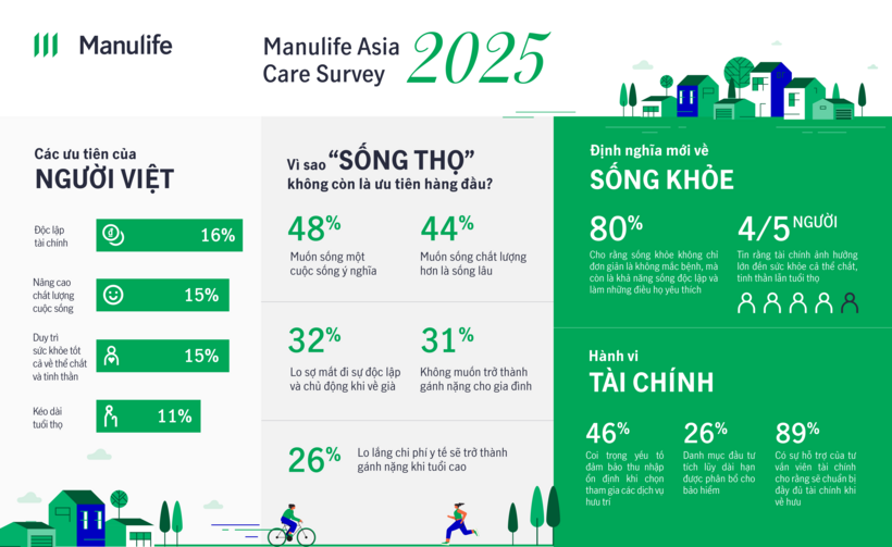 Những số liệu đáng chú ý trong kết quả khảo sát Manulife Asia Care 2025.  Đồ họa: Thu Hằng