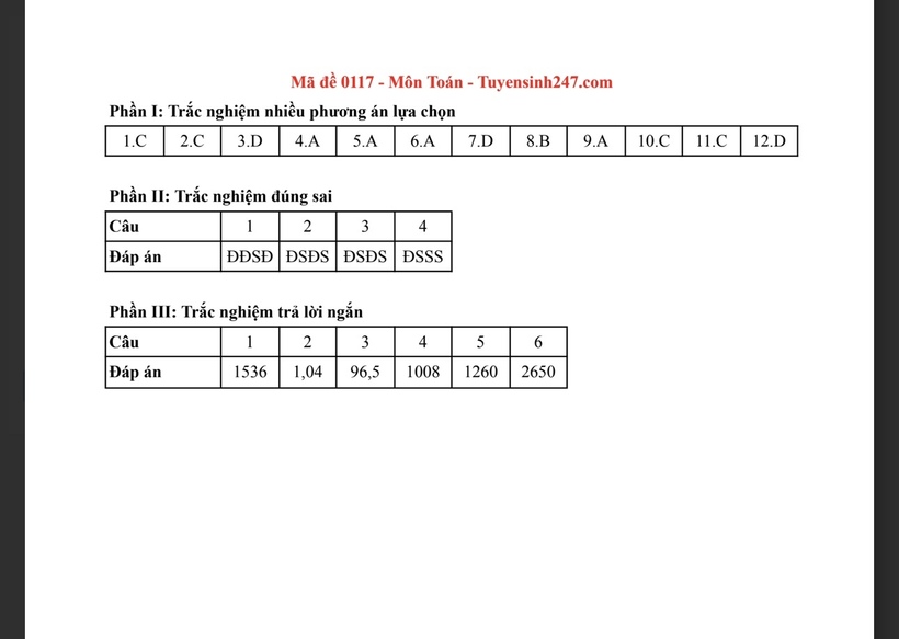 Đáp án gợi ý môn Toán tốt nghiệp THPT 2025 mã đề 117. Ảnh: Tuyensinh247
