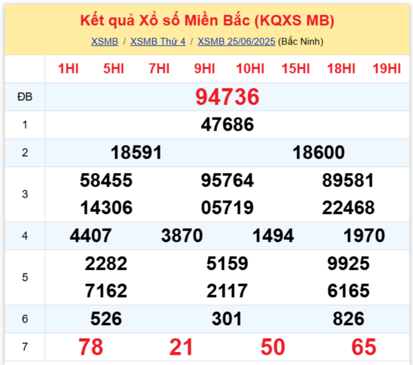 Kết quả xổ số miền Bắc hôm nay 25/6/2025.