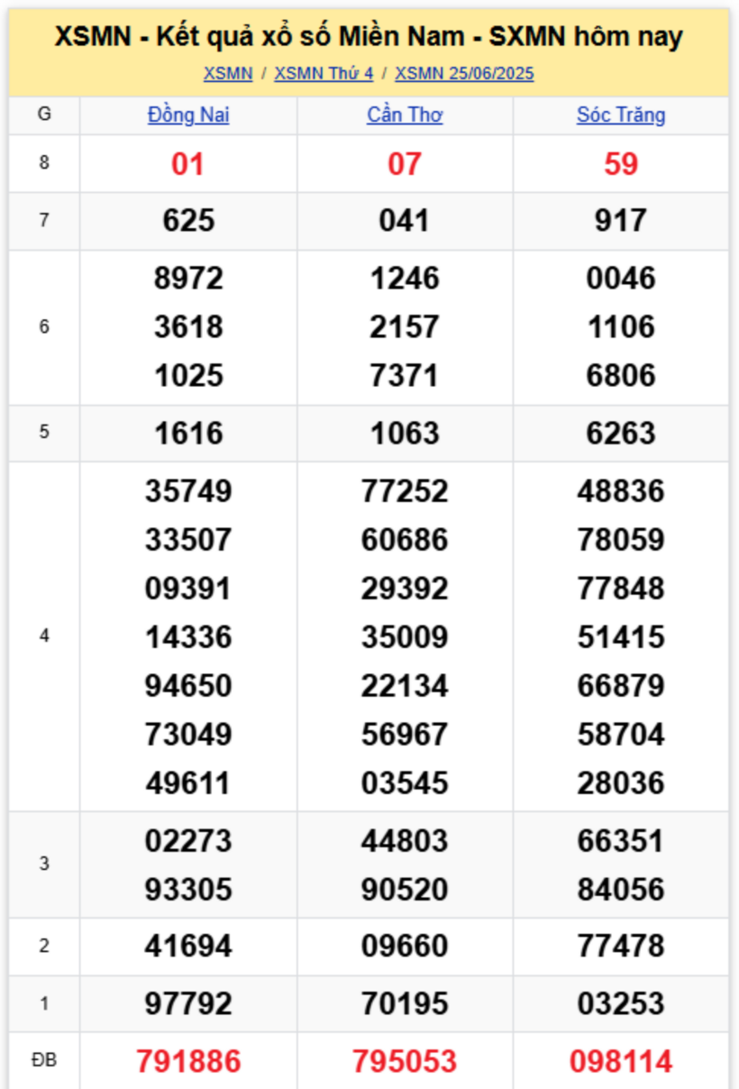 Kết quả xổ số miền Nam hôm nay 25/6/2025.