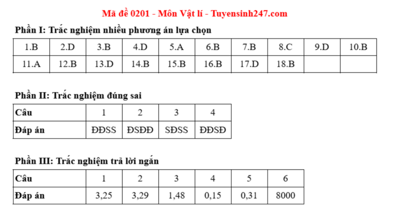 Đáp án gợi ý môn Vật lý mã đề 0201 thi tốt nghiệp THPT 2025. Ảnh: Tuyensinh 247.com