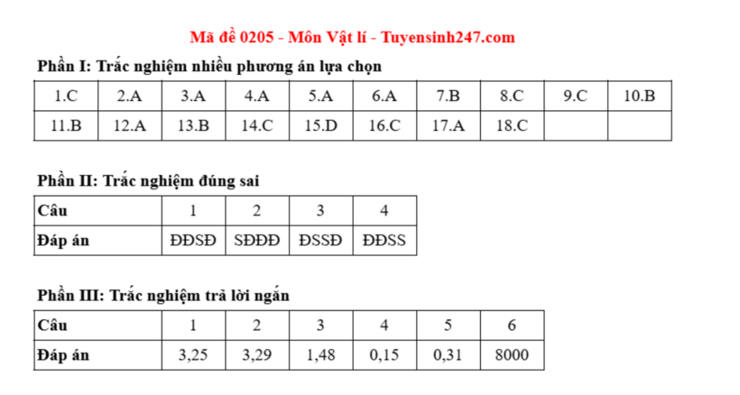 Đáp án gợi ý môn Vật lý mã đề 0205 thi tốt nghiệp THPT 2025. Ảnh: Tuyensinh 247.com