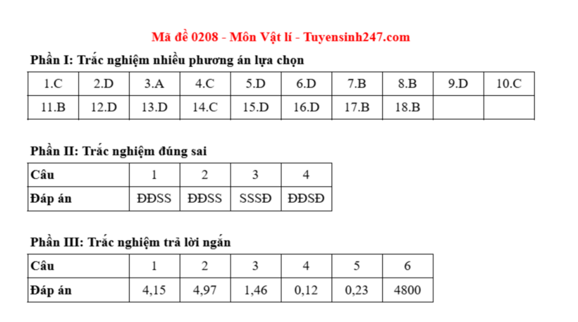 Đáp án gợi ý môn Vật lý mã đề 0208 thi tốt nghiệp THPT 2025. Ảnh: Tuyensinh 247.com