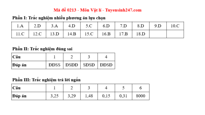 Đáp án gợi ý môn Vật lý mã đề 0213 thi tốt nghiệp THPT 2025. Ảnh: Tuyensinh 247.com