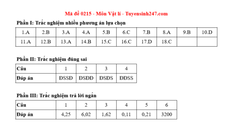 Đáp án gợi ý môn Vật lý mã đề 0215 thi tốt nghiệp THPT 2025. Ảnh: Tuyensinh 247.com