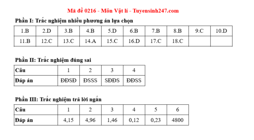 Đáp án gợi ý môn Vật lý mã đề 0216 thi tốt nghiệp THPT 2025. Ảnh: Tuyensinh 247.com
