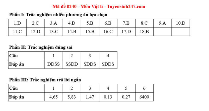 Đáp án gợi ý môn Vật lý mã đề 0240 thi tốt nghiệp THPT 2025. Ảnh: Tuyensinh 247.com