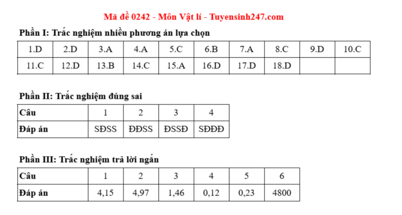 Đáp án gợi ý môn Vật lý mã đề 0242 thi tốt nghiệp THPT 2025. Ảnh: Tuyensinh 247.com