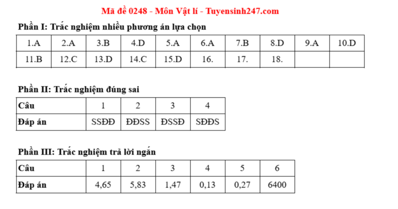 Đáp án gợi ý môn Vật lý mã đề 0248 thi tốt nghiệp THPT 2025. Ảnh: Tuyensinh 247.com