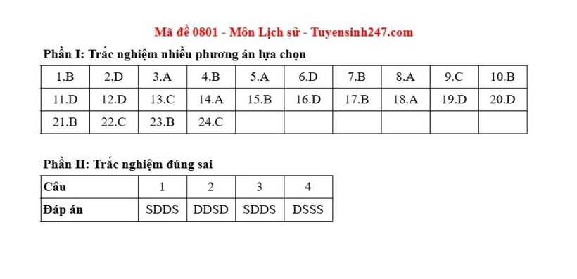 Gợi ý đáp án môn Lịch sử mã đề 0801 tốt nghiệp THPT 2025. Nguồn: Tuyển sinh 247