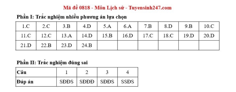 Gợi ý đáp án môn Lịch sử mã đề 0818 tốt nghiệp THPT 2025. Nguồn: Tuyển sinh 247