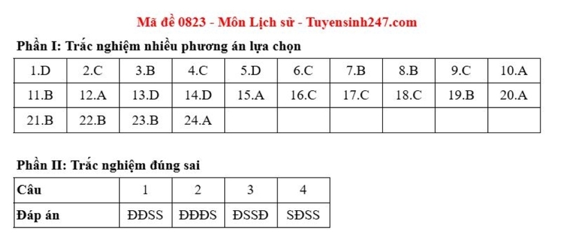 Gợi ý đáp án môn Lịch sử mã đề 0823 tốt nghiệp THPT 2025. Nguồn: Tuyển sinh 247