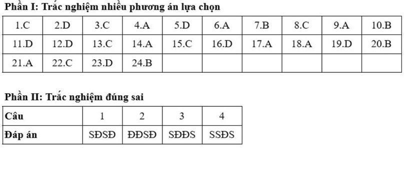Gợi ý đáp án môn Lịch sử mã đề 0825 tốt nghiệp THPT 2025. Nguồn: Tuyển sinh 247